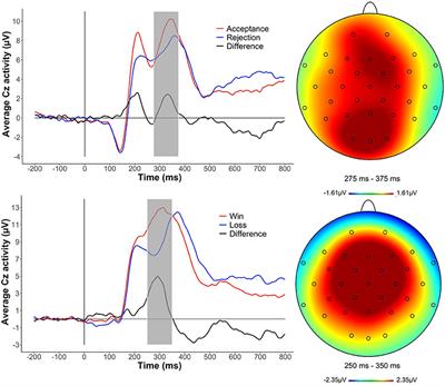 Corrigendum: Peer Victimization and Dysfunctional Reward Processing: ERP and Behavioral Responses to Social and Monetary Rewards